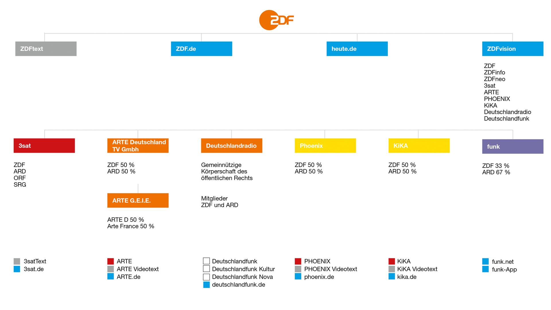 Übersicht ZDF-Programme 2019