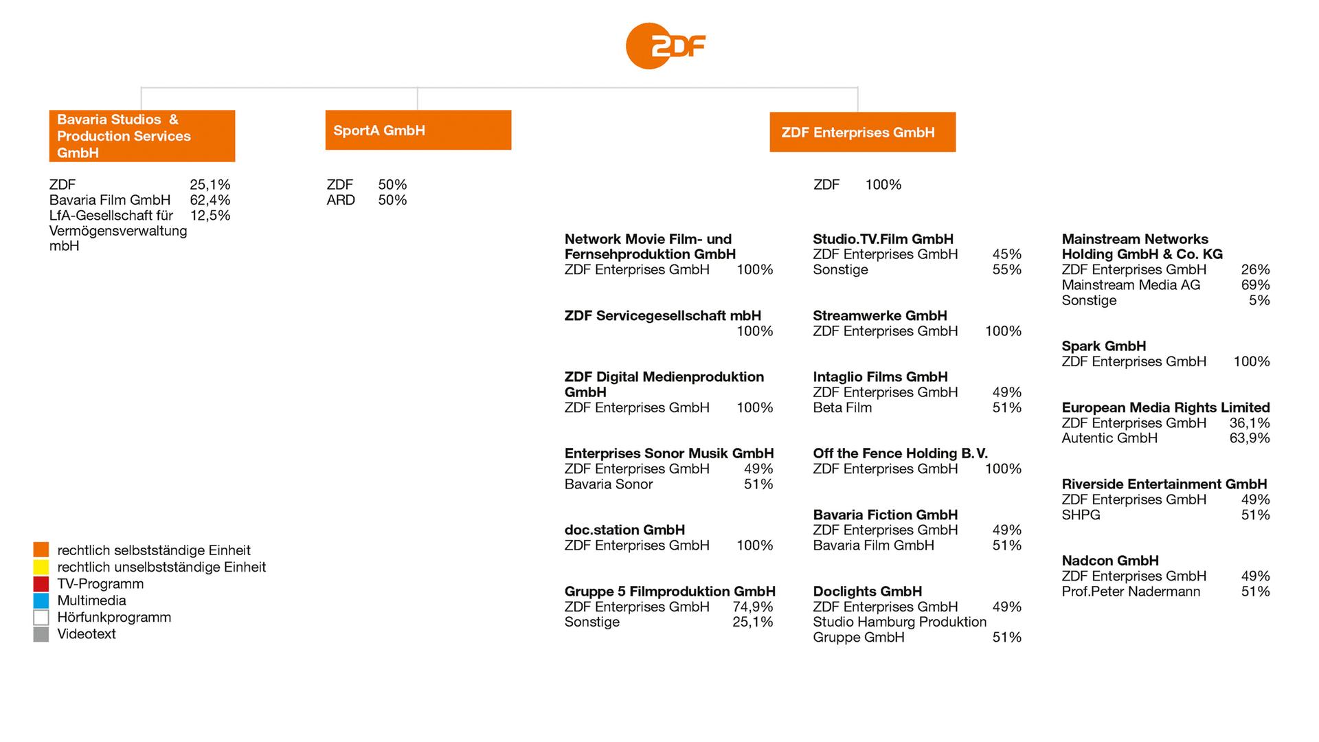 Übersicht ZDF-Beteiligungen 2019