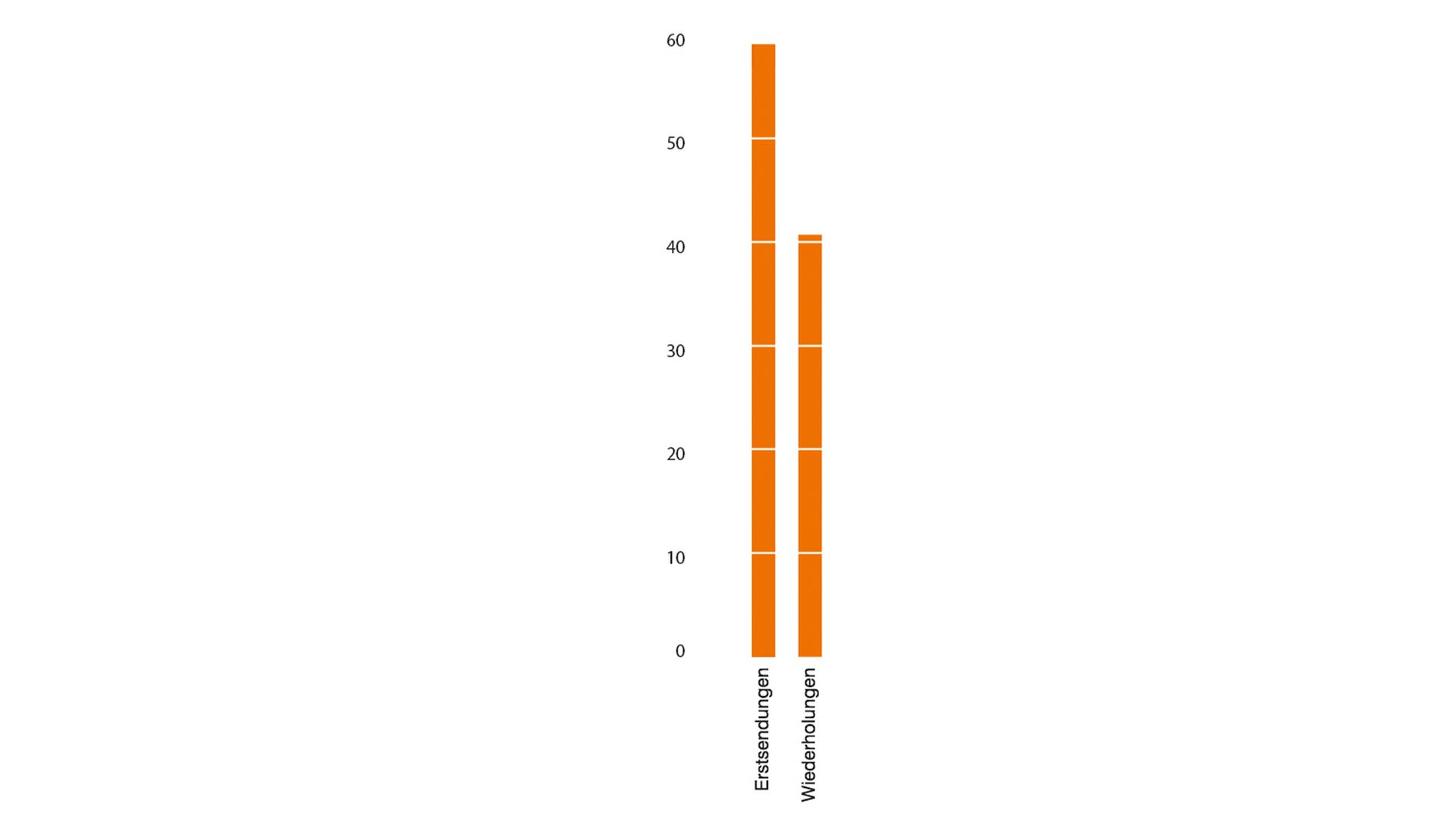 ZDF-Jahrbuch 2019 / Programm in Zahl und Grafik: Balkendiagramm Erstsendungen - Wiederholungen