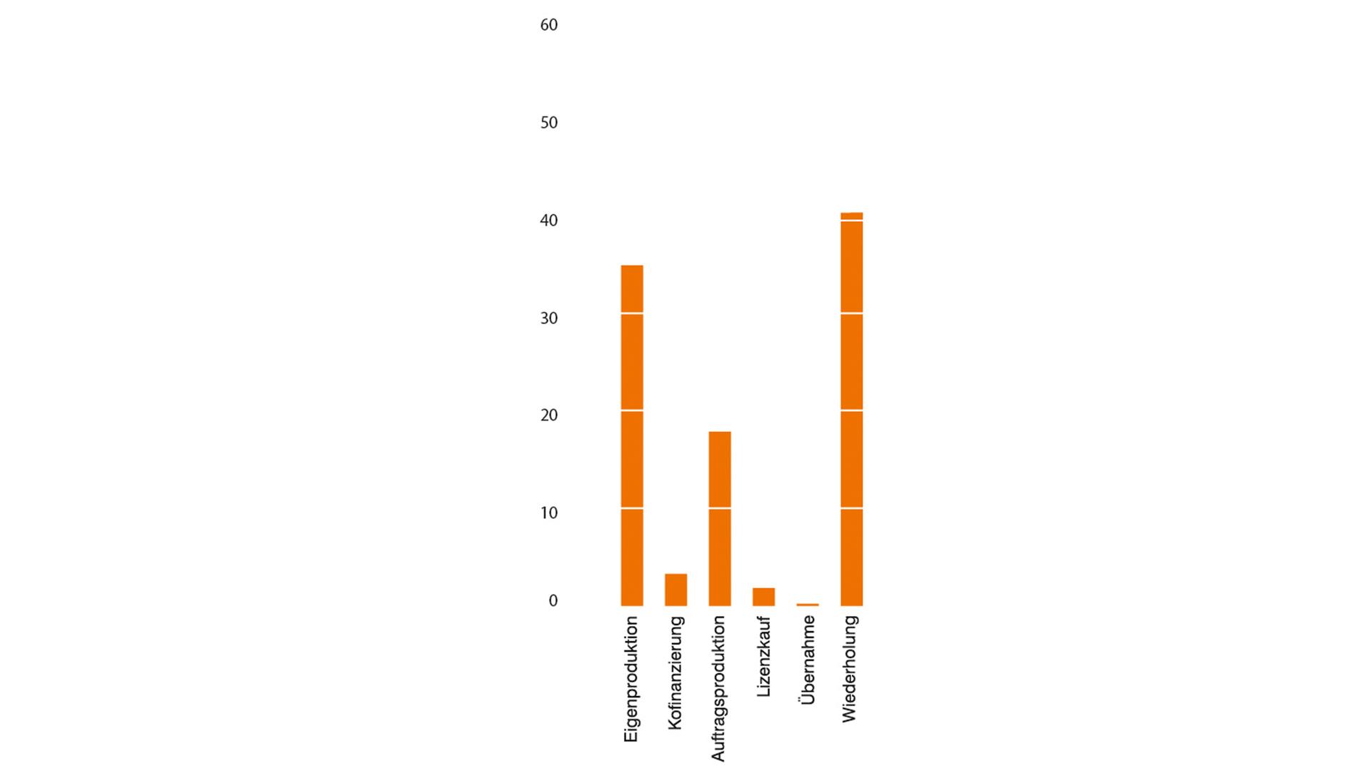 ZDF-Jahrbuch 2019 / Programm in Zahl und Grafik: Säulendiagramm Beschaffungsarten