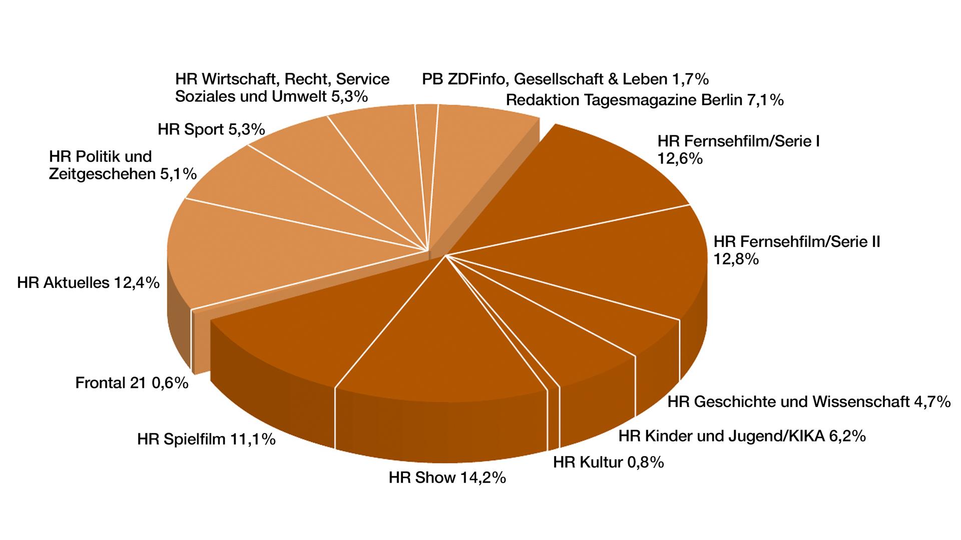 ZDF-Jahrbuch 2019 / Programm in Zahl und Grafik: Anteil Programmbereiche in Prozent