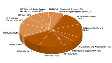 ZDF-Jahrbuch 2019 / Programm in Zahl und Grafik: Anteil Programmbereiche in Prozent