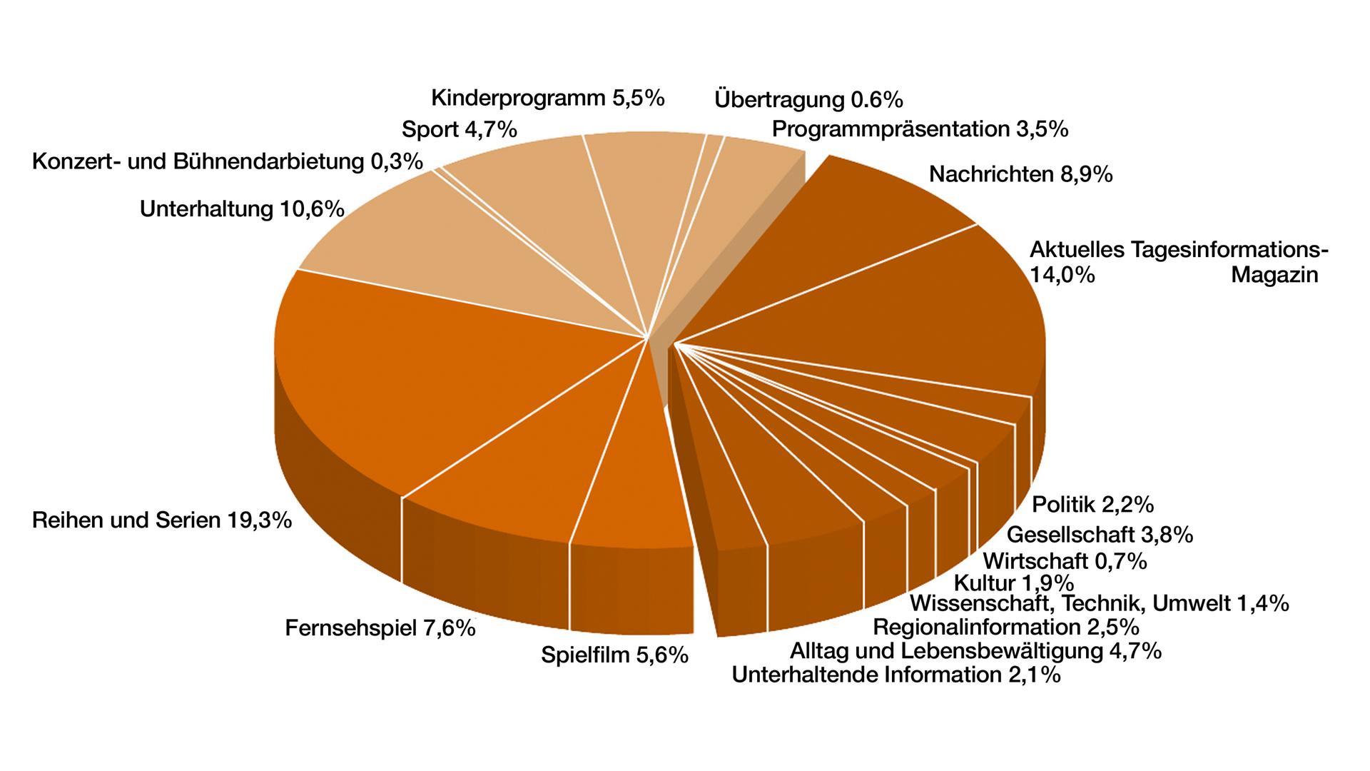 ZDF-Jahrbuch 2019 / Programm in Zahl und Grafik: Sendezeit nach Programmkategorien gesamt