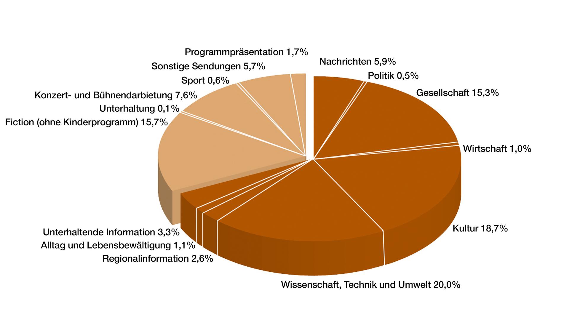 Jahrbuch 2019 / Programm in Zahl und Grafik: Anteil Programmkategorien in Prozent 3sat