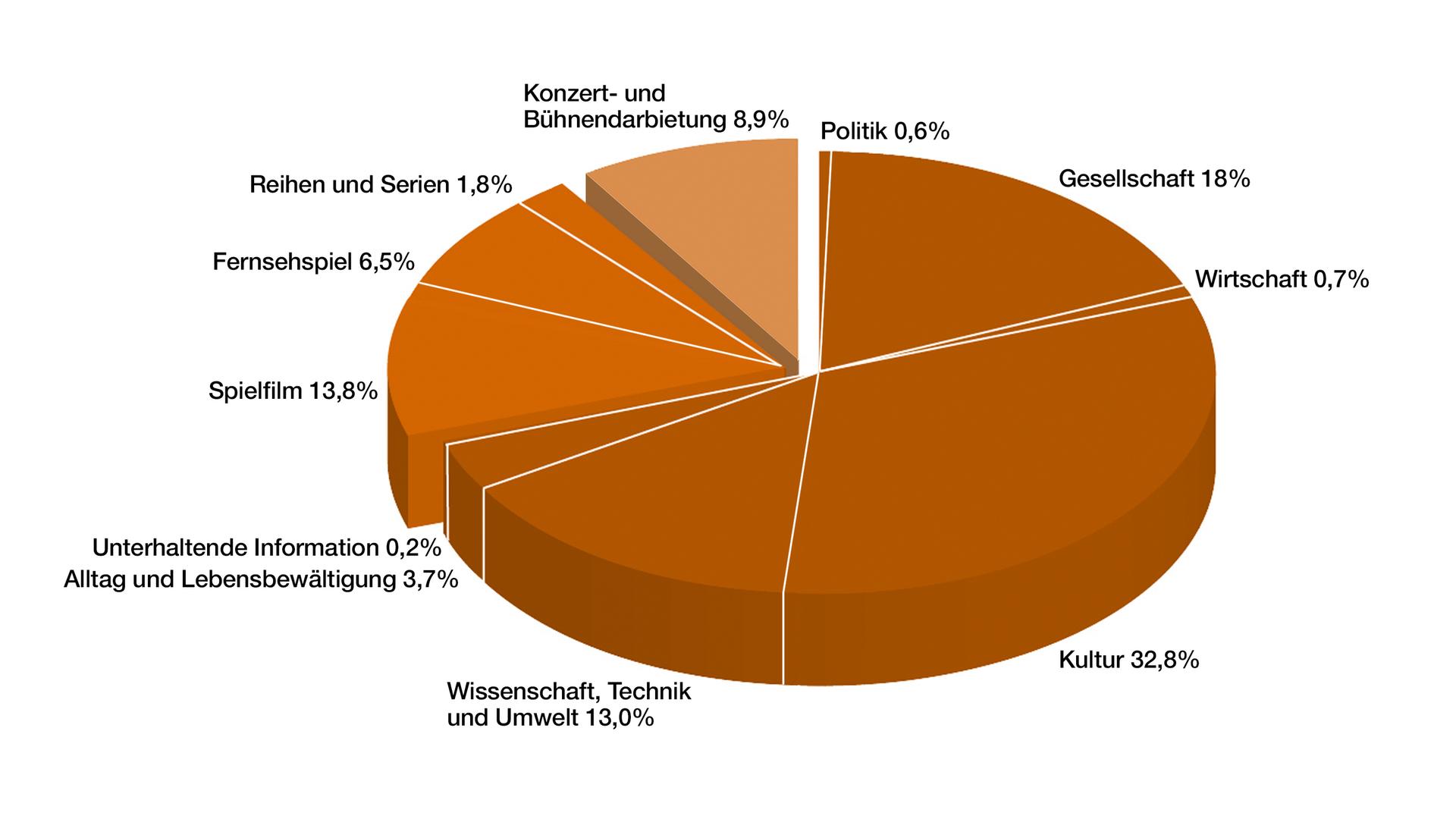 Jahrbuch 2019 / Programm in Zahl und Grafik: Anteil Programmmkategorien in Prozent ARTE