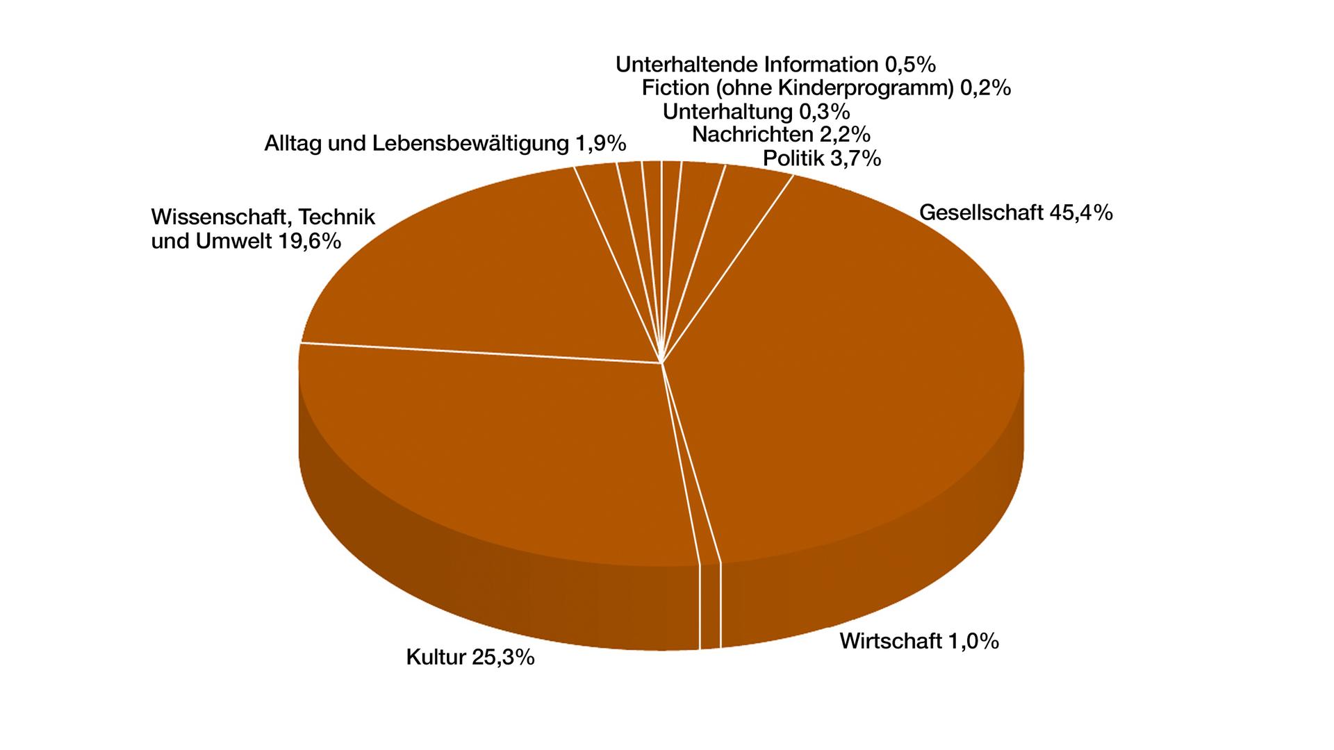 Jahrbuch 2019 / Programm in Zahl und Grafik: Anteil Programmkategorien in Prozent PHOENIX