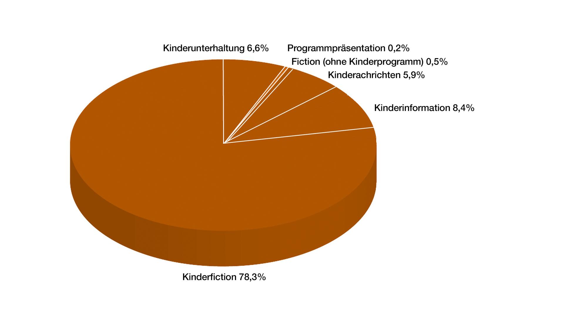 Jahrbuch 2019 / Programm in Zahl und Grafik: Anteil Programmkategorien in Prozent KiKA
