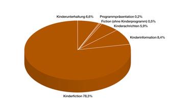 Jahrbuch 2019 / Programm in Zahl und Grafik: Anteil Programmkategorien in Prozent KiKA