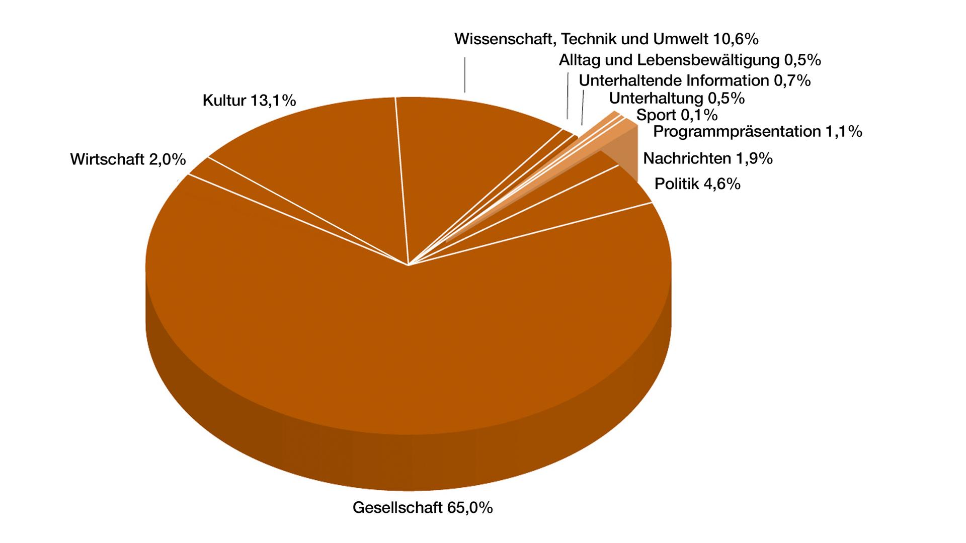 Jahrbuch 2019 / Programm in Zahl und Grafik: Anteil Programmkategorien in Prozent ZDFinfo