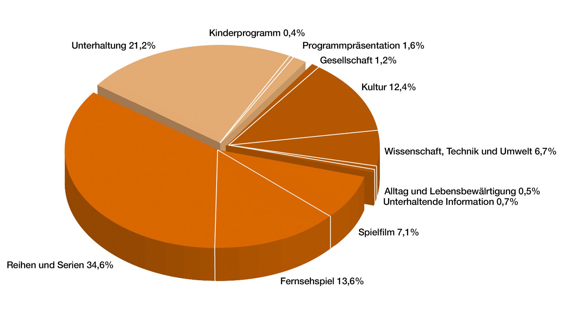 Jahrbuch 2019 / Programm in Zahl und Grafik: Anteil Programmkategorien in Prozent ZDFneo