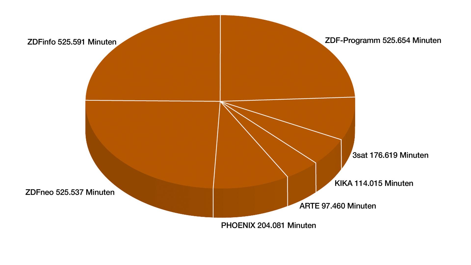ZDF-Jahrbuch 2019 / Programm in Zahl und Grafik: ZDF-Programme Anteile in Minuten