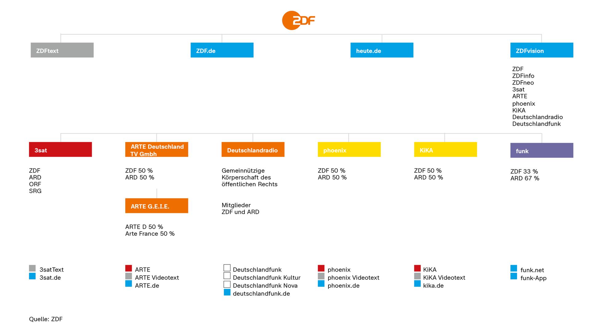 Übersicht ZDF-Programme 2020