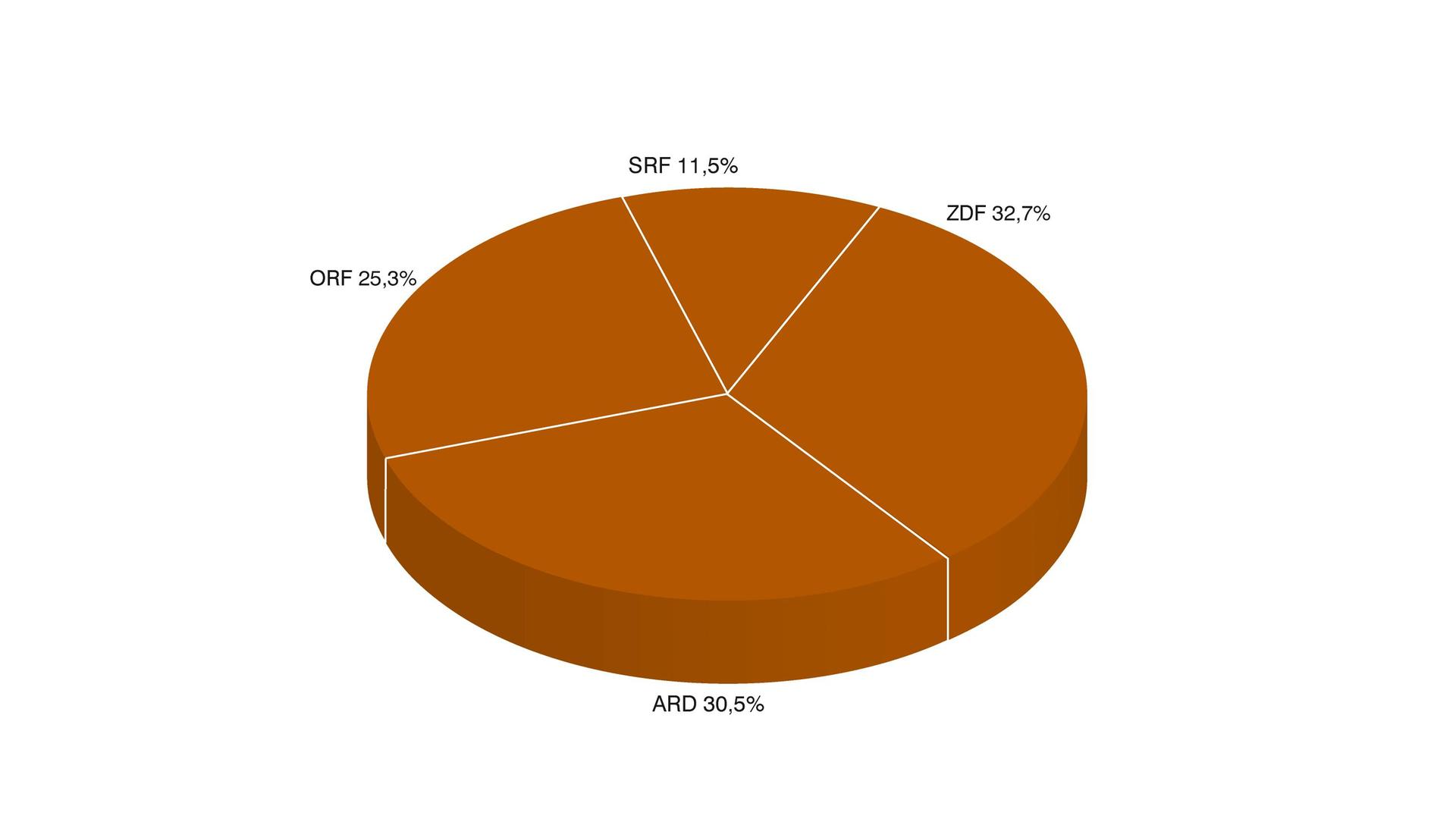 ZDF-Jahrbuch 2020/Programm in Zahl und Grafik: 3sat nach Programmanbietern