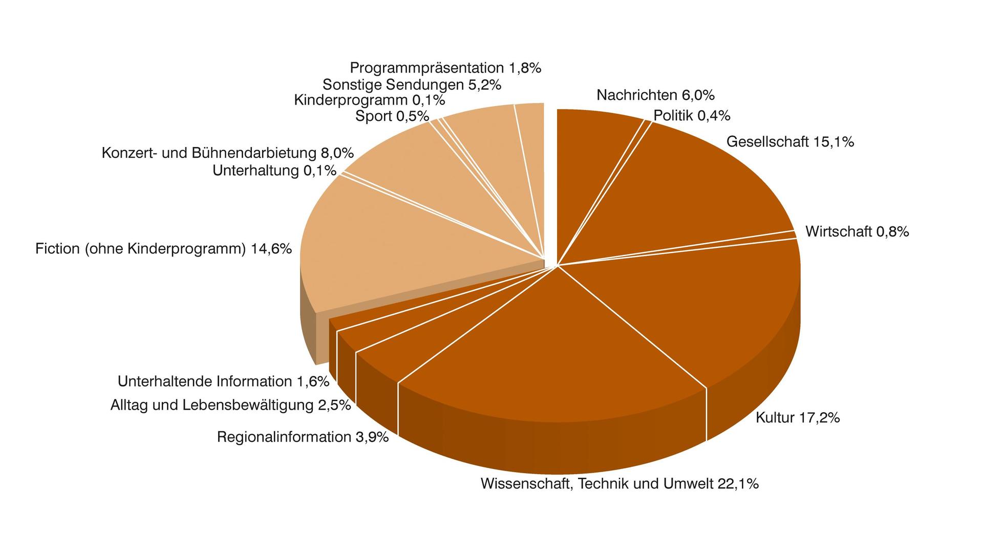 ZDF-Jahrbuch 2020/Programm in Zahl und Grafik: 3sat nach Programmkategorien