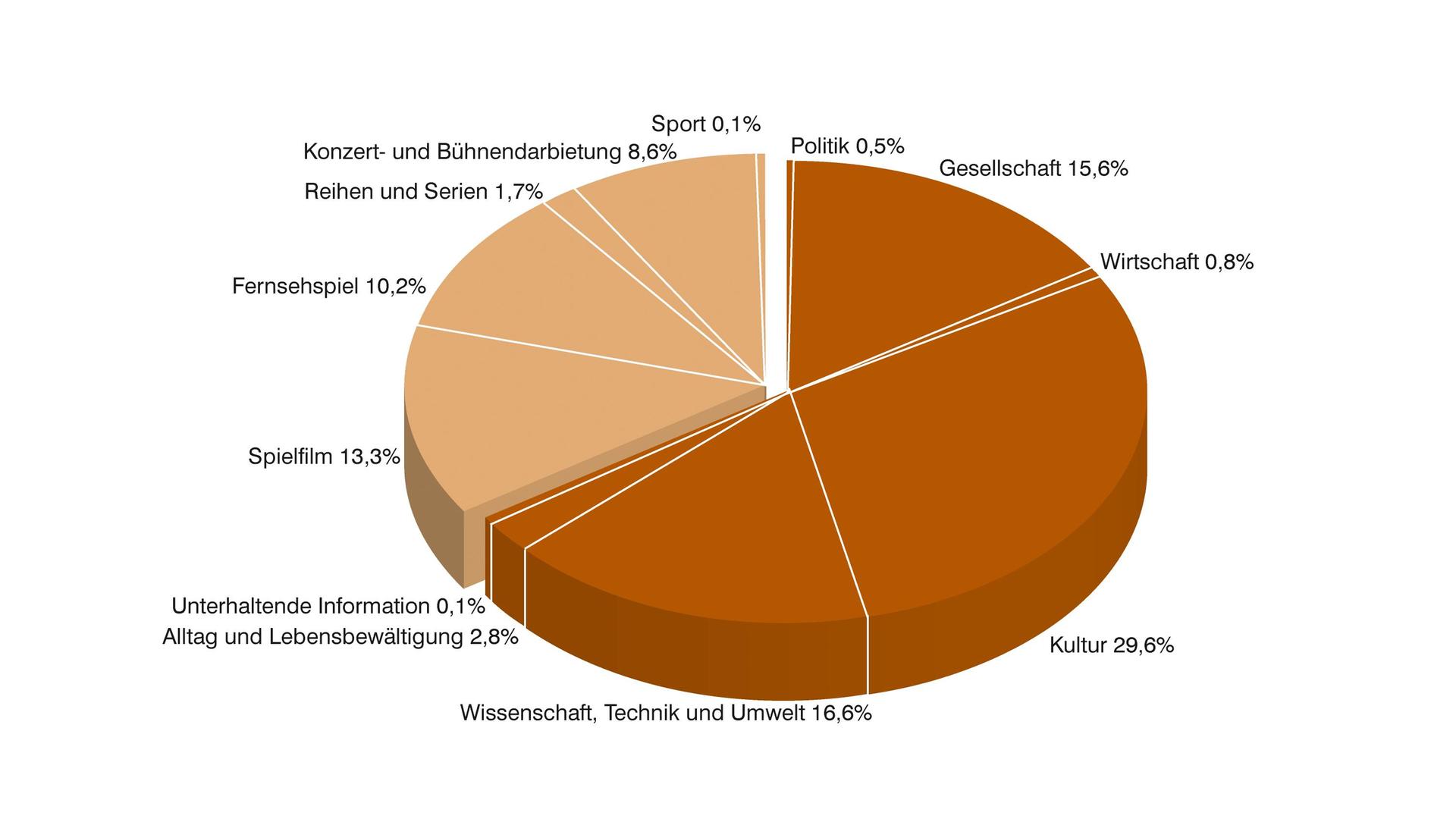 ZDF-Jahrbuch 2020/Programm in Zahl und Grafik: ARTE nach Programmkategorien