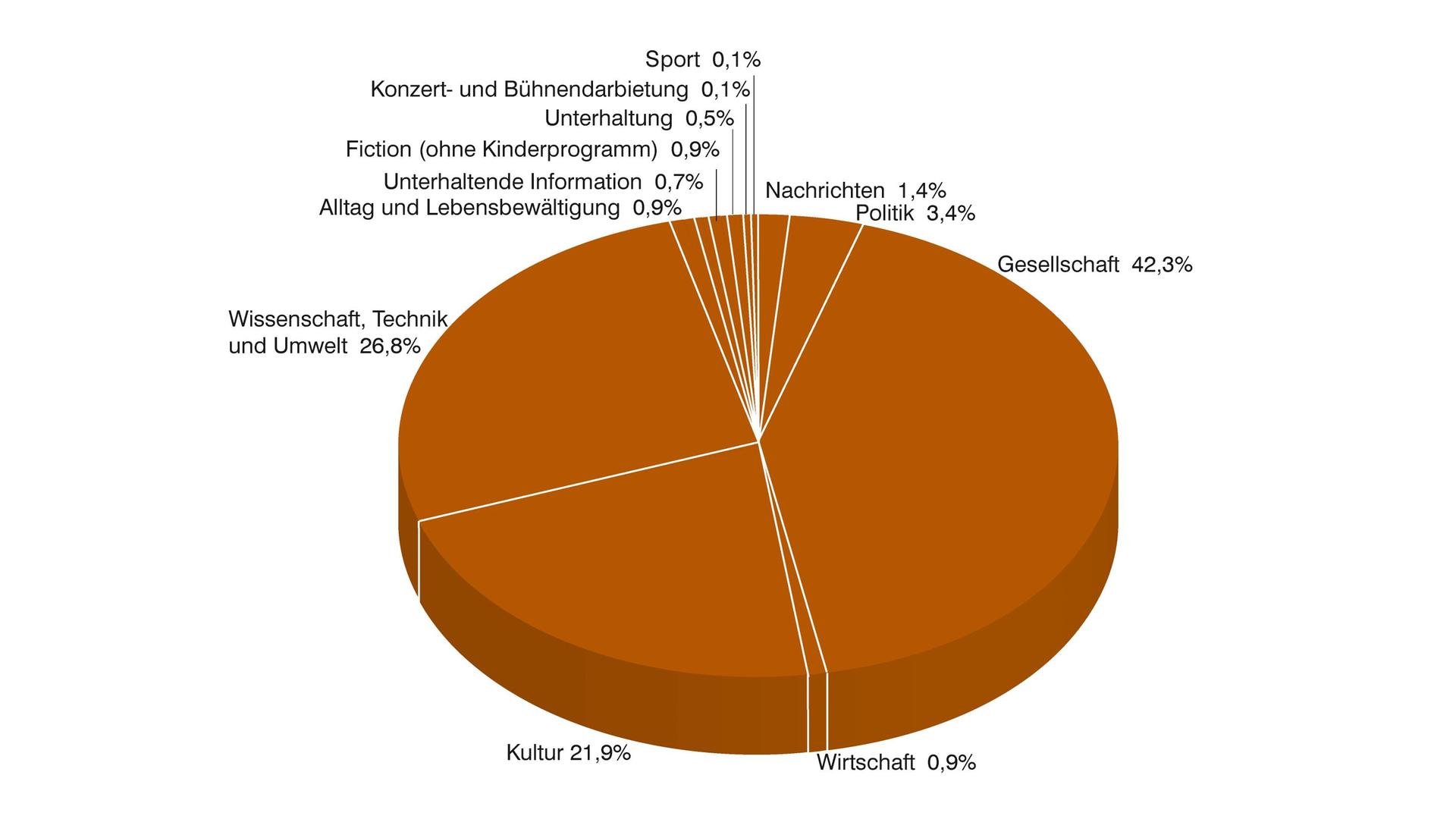 ZDF-Jahrbuch 2020/Programm in Zahl und Grafik: PHOENIX nach Programmkategorien