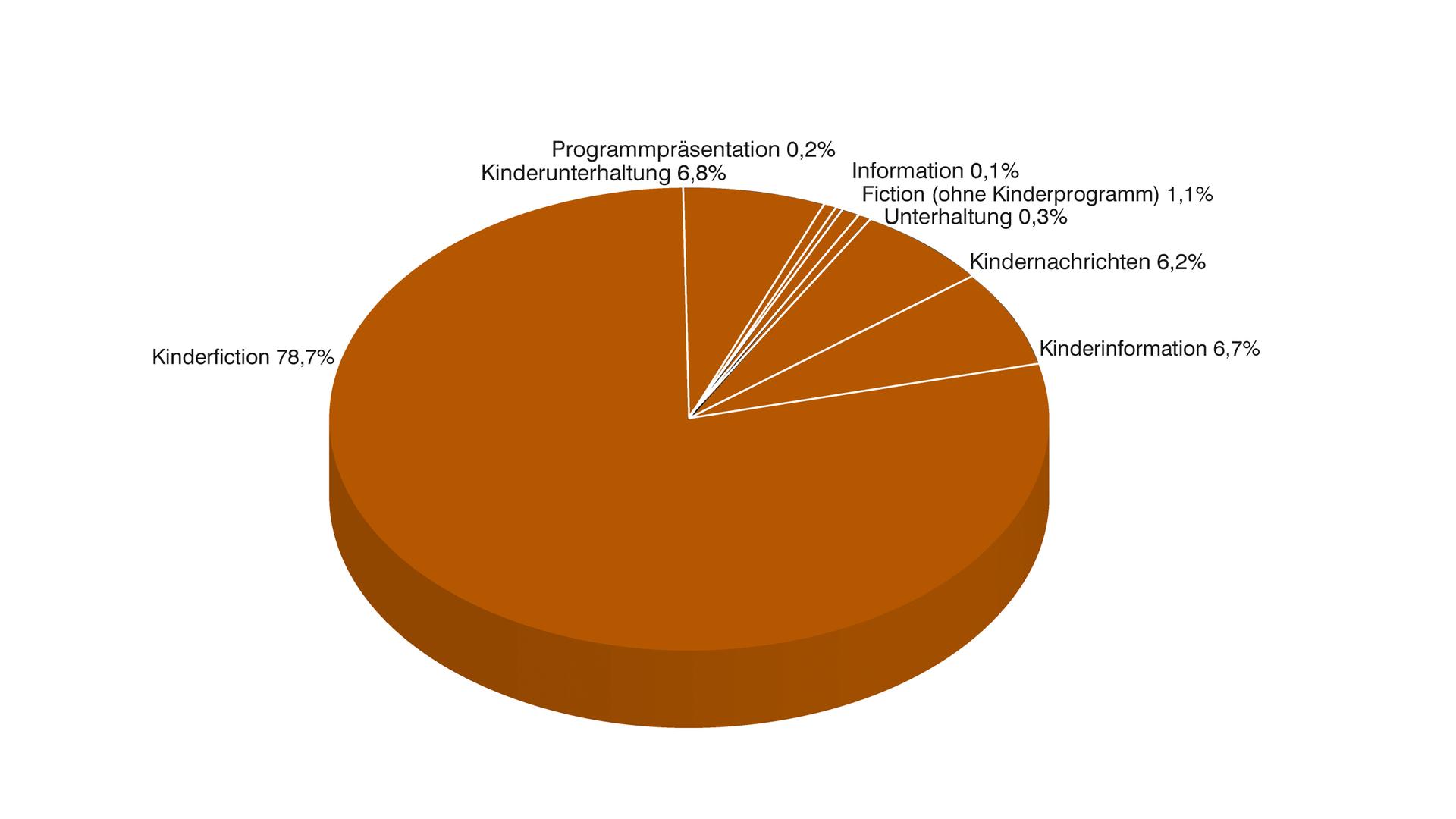 ZDF-Jahrbuch 2020/Programm in Zahl und Grafik: KiKA nach Programmkategorien