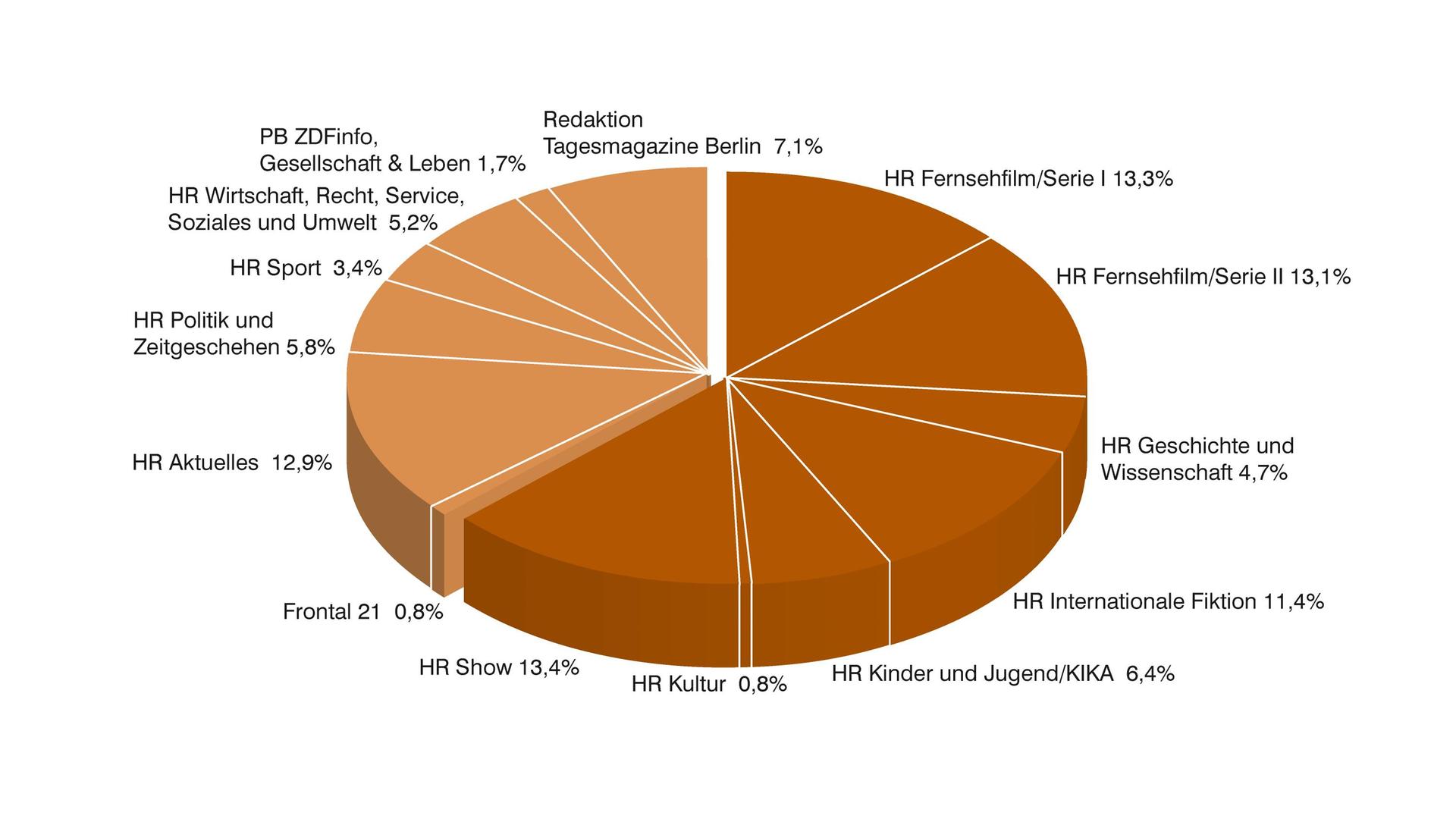 ZDF-Jahrbuch 2020/Programm in Zahl und Grafik: Anteil Programmbereiche in Prozent