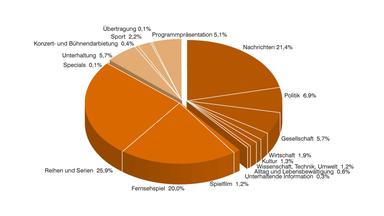 ZDF-Jahrbuch 2020/Programm in Zahl und Grafik: Sendezeit nach Programmkategorien Primetime