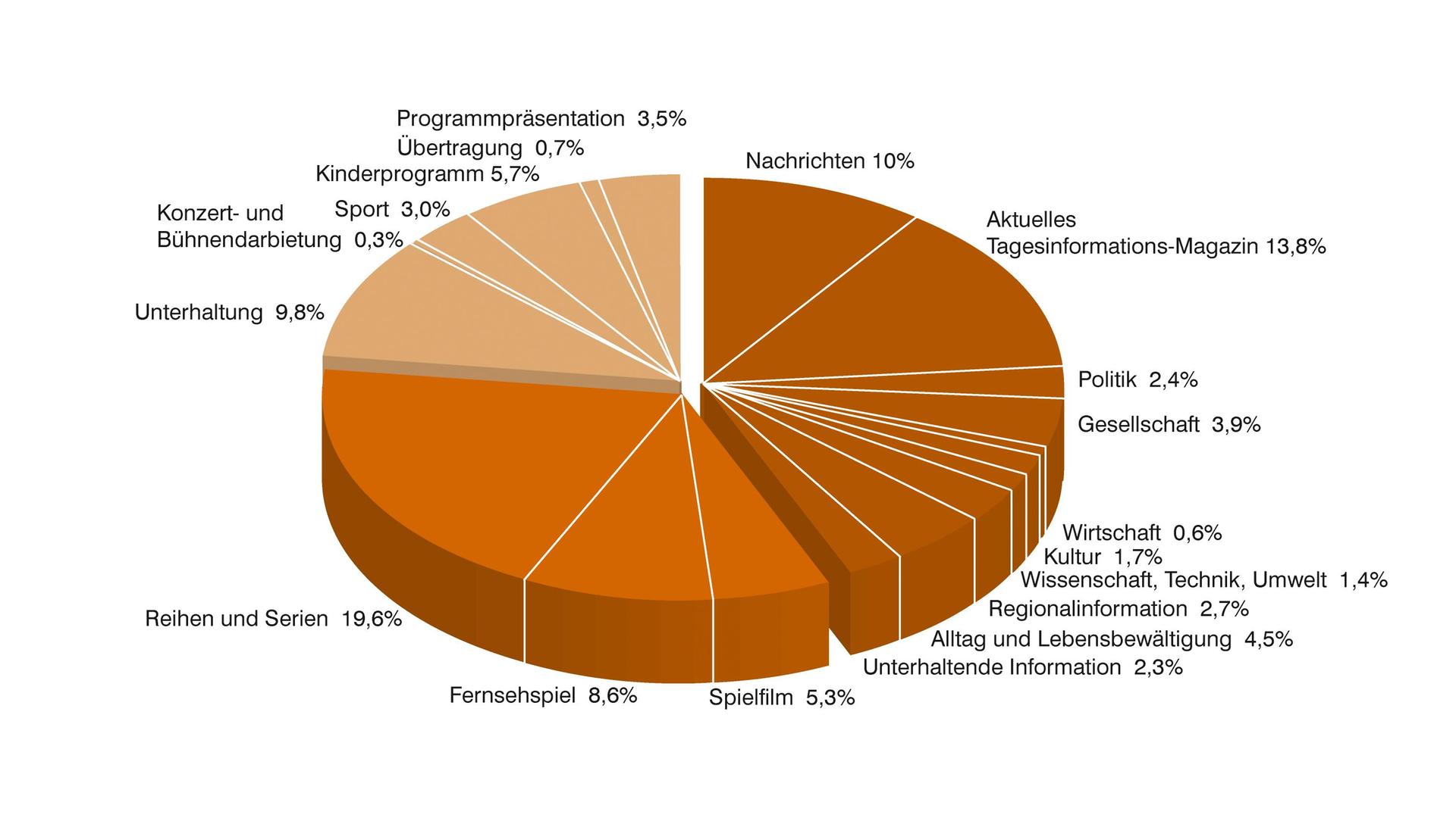 ZDF-Jahrbuch 2020/Programmm in Zahl und Grafik: Sendezeit nach Programmkategorien