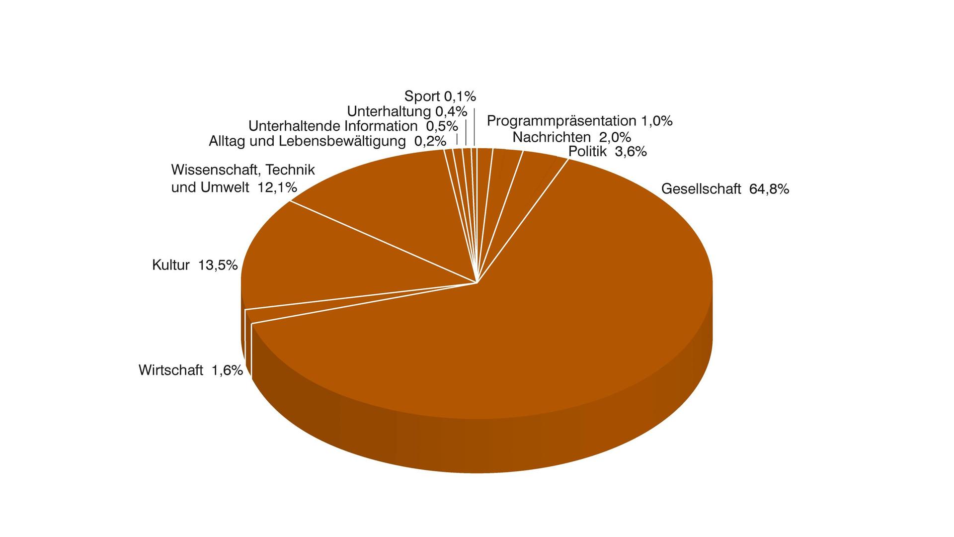 ZDF-Jahrbuch 2020/Programm in Zahl und Grafik: ZDFinfo nach Programmkategorien 2020