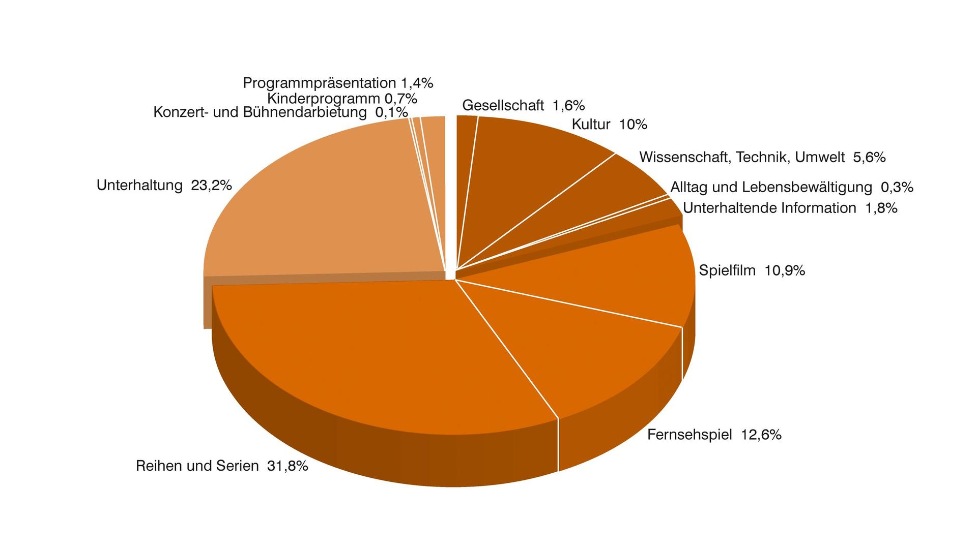 ZDF-Jahrbuch 2020/Programm in Zahl und Grafik: ZDFneo nach Programmkategorien