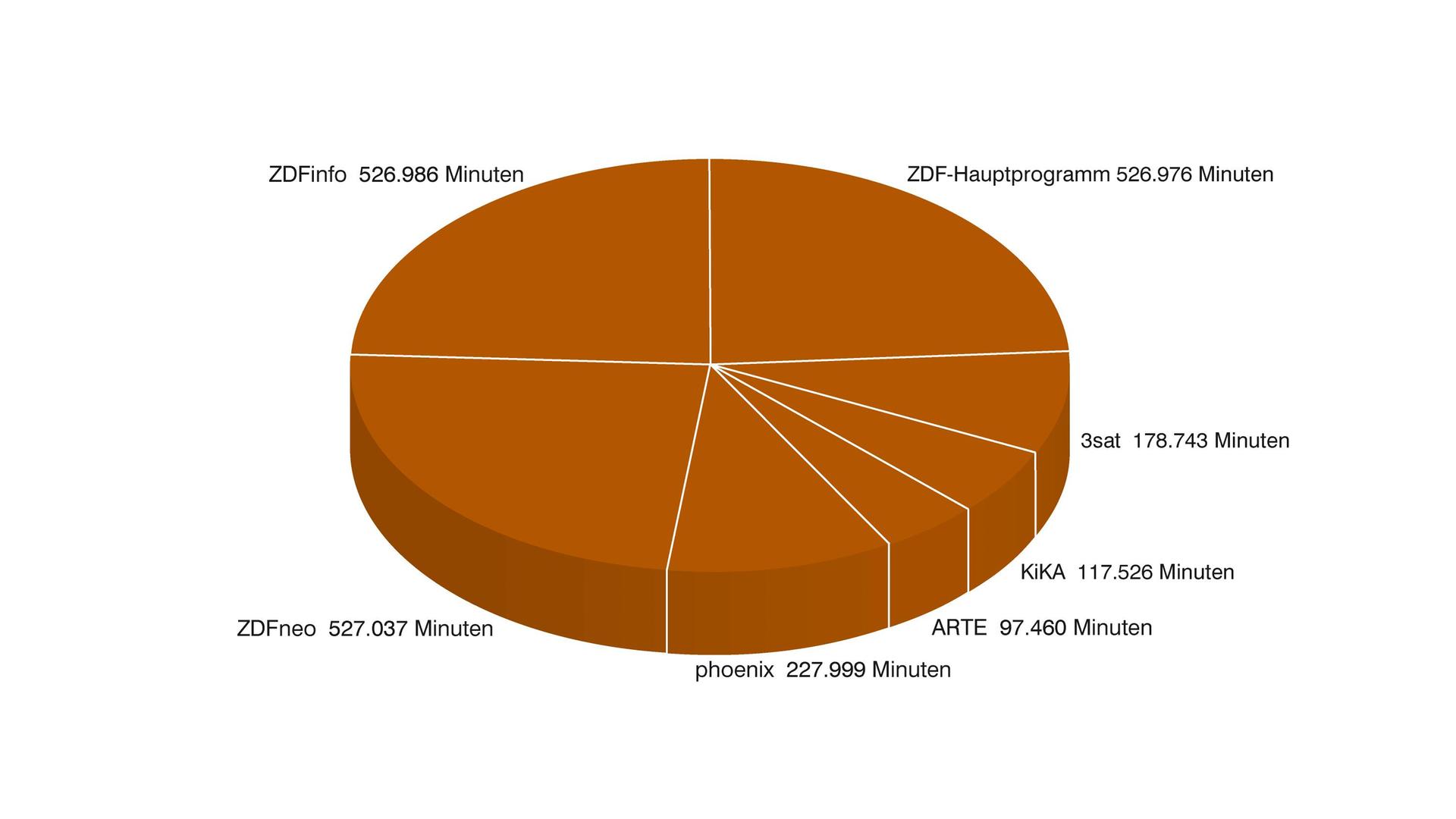 ZDF-Jahrbuch 2020/Programm in Zahl und Grafik: ZDF-Programme Anteile in Minuten