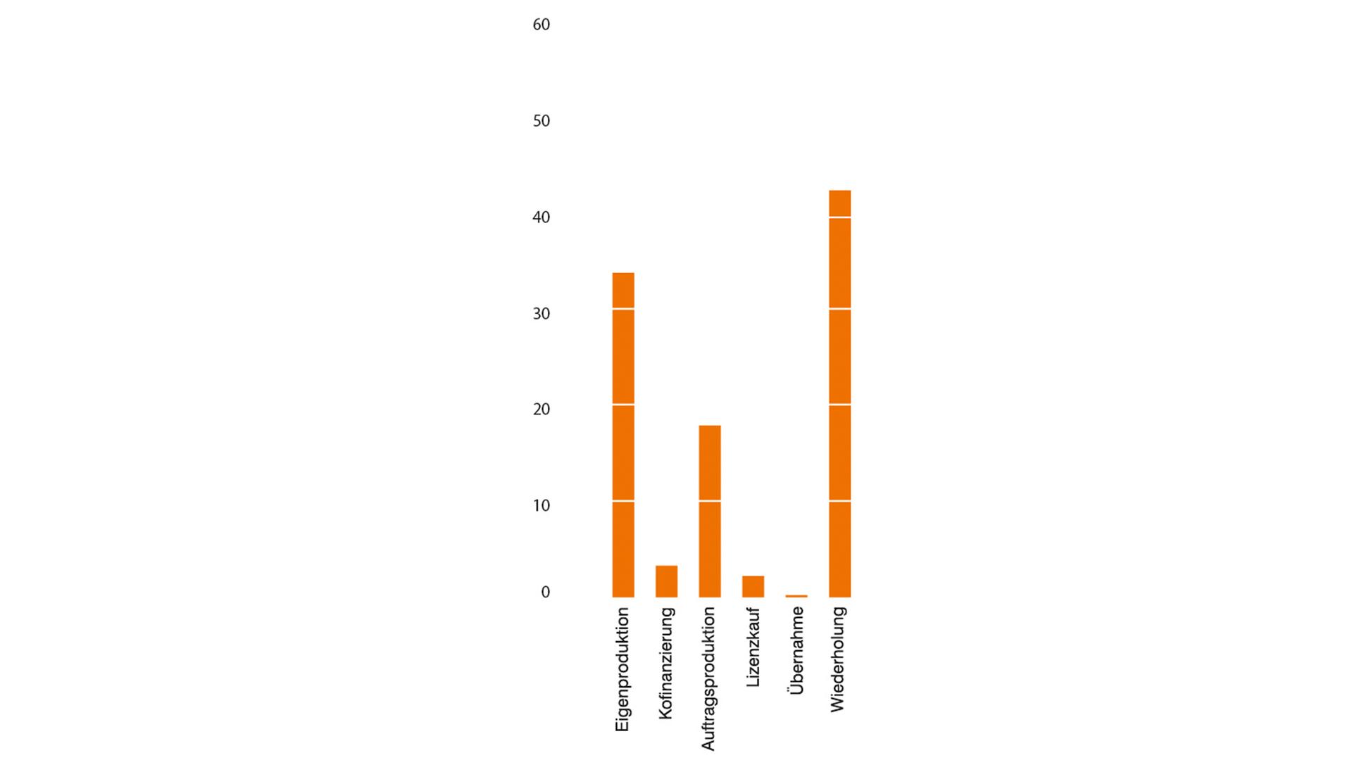 ZDF-Jahrbuch 2020/Programm in Zahl und Grafik: Beschaffungsarten