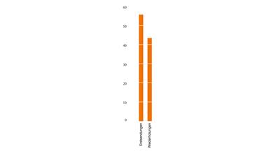 ZDF-Jahrbuch 2020/Programm in Zahl und Grafik: Erstsendungen-Wiederholungen