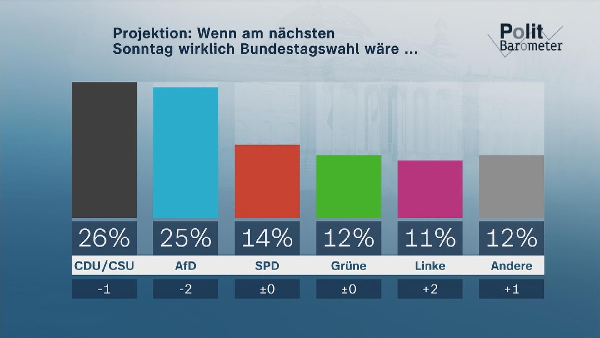 Politbarometer Grafik