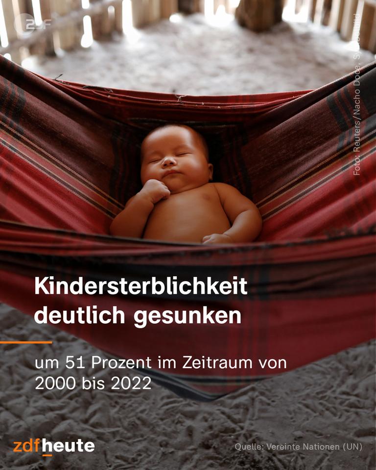 Kindersterblichkeit deutlich gesunken - um 51 Prozent im Zeitraum 2000 bis 2022