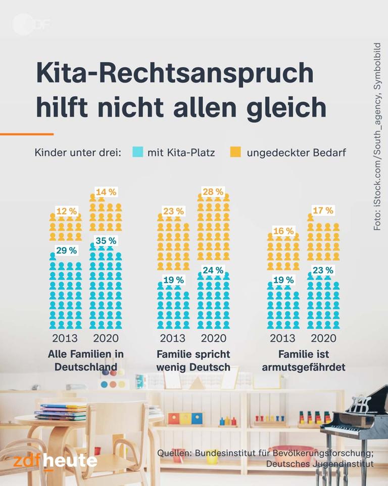 Die Grafik zeigt, wem der Kita-Rechtsanspruch in Deutschland hilft