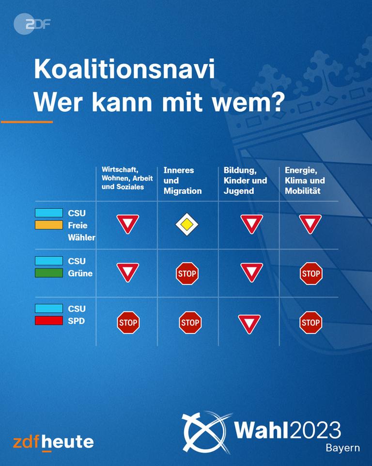 Koalitionsnavi zur Wahl in Bayern: Blick auf die Koalitionen CSU - Freie Wähler, CSU - Grüne, CSU - SPD