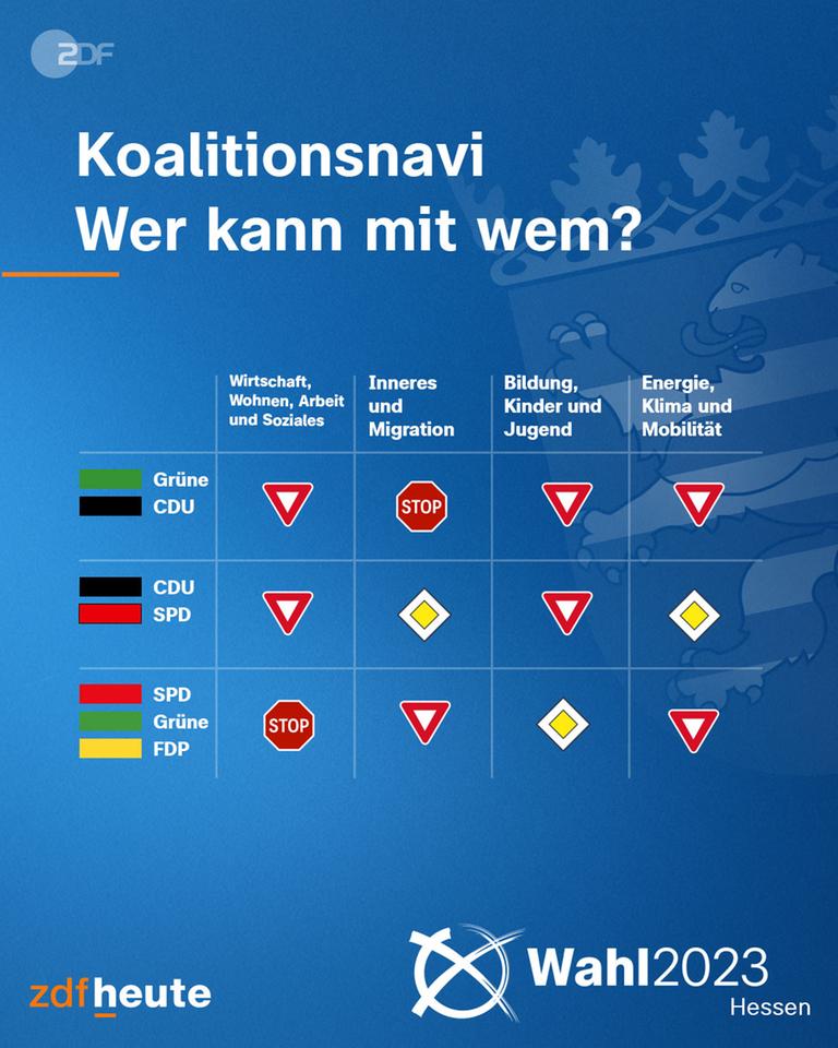 Koalitionsnavi zur Landtagswahl in Hessen: Blick auf die Koalitionen CDU - Grüne, CDU - SPD, SPD - Grüne - FDP