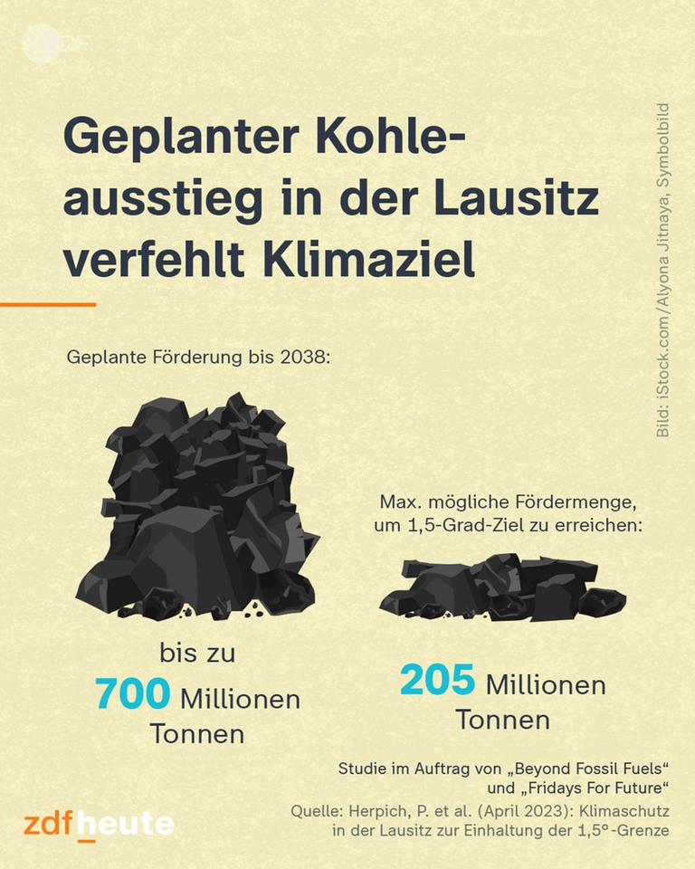 Kohleausstieg in der Lausitz verfehlt Klimaziel