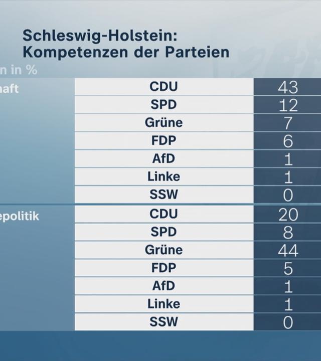 Grafik aus Politbarometer mit den Kompetenzen der Parteien in Schleswig-Holstein