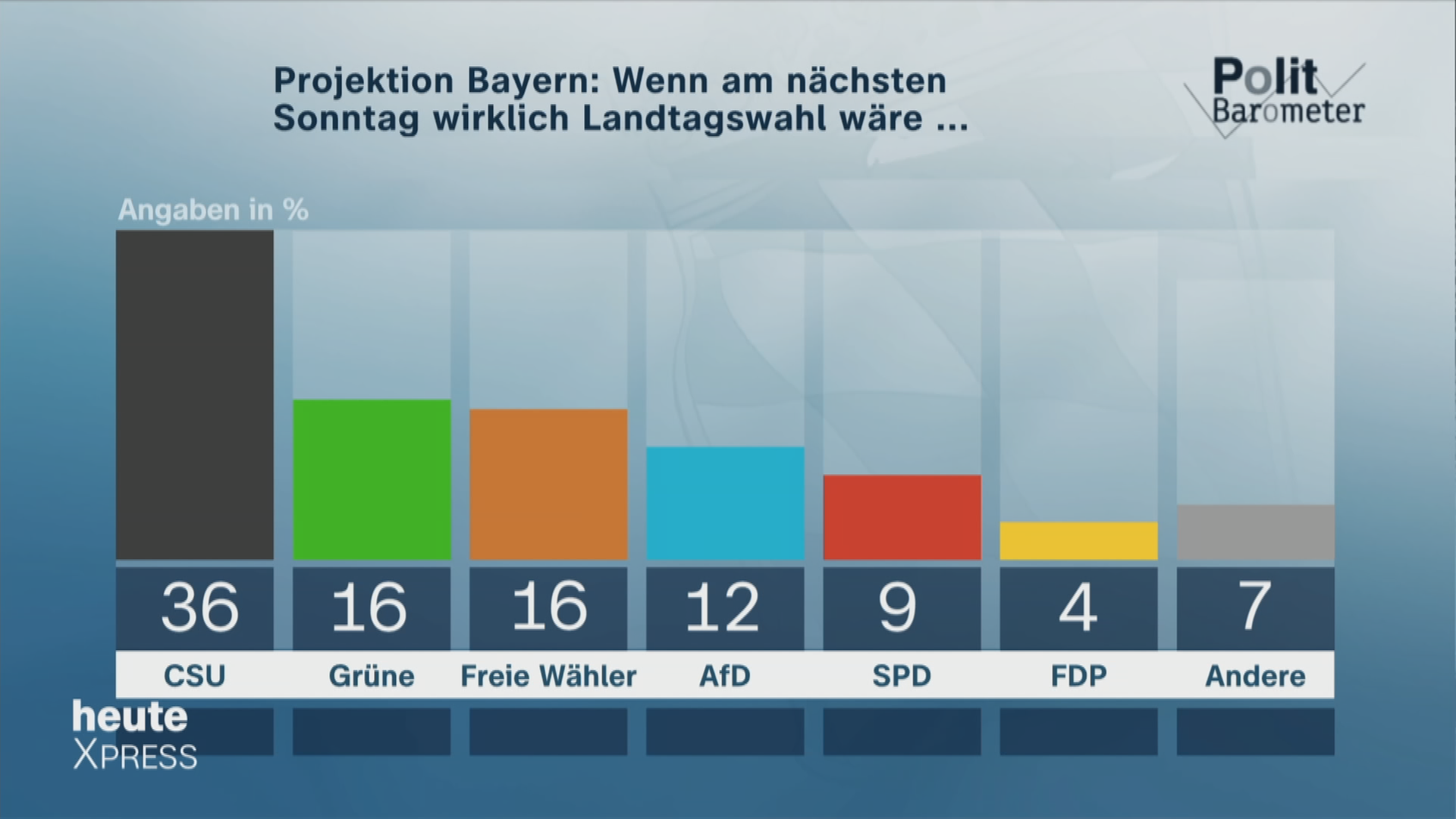 ZDF-Politbarometer-Extra:  Umfragewerte der einzelnen Parteien
