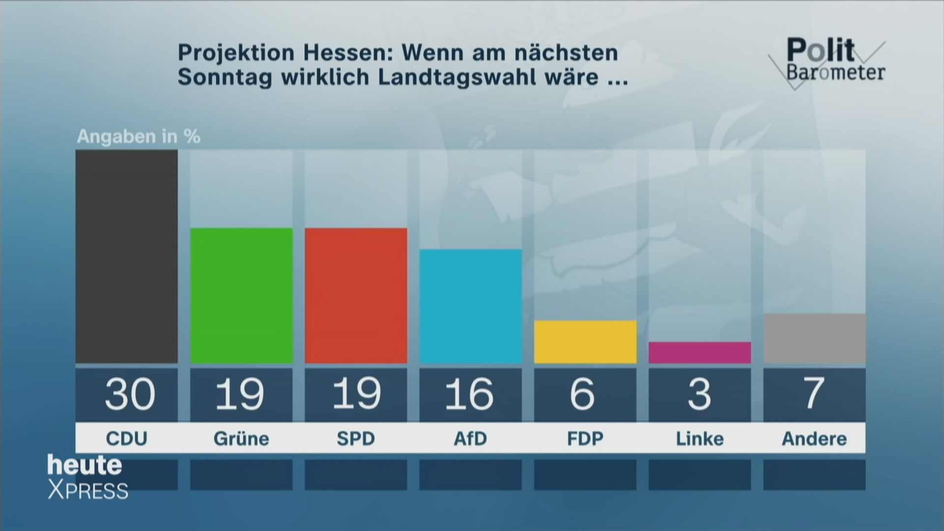 ZDF-Politbarometer-Extra: Umfragewerte der einzelnen Parteien