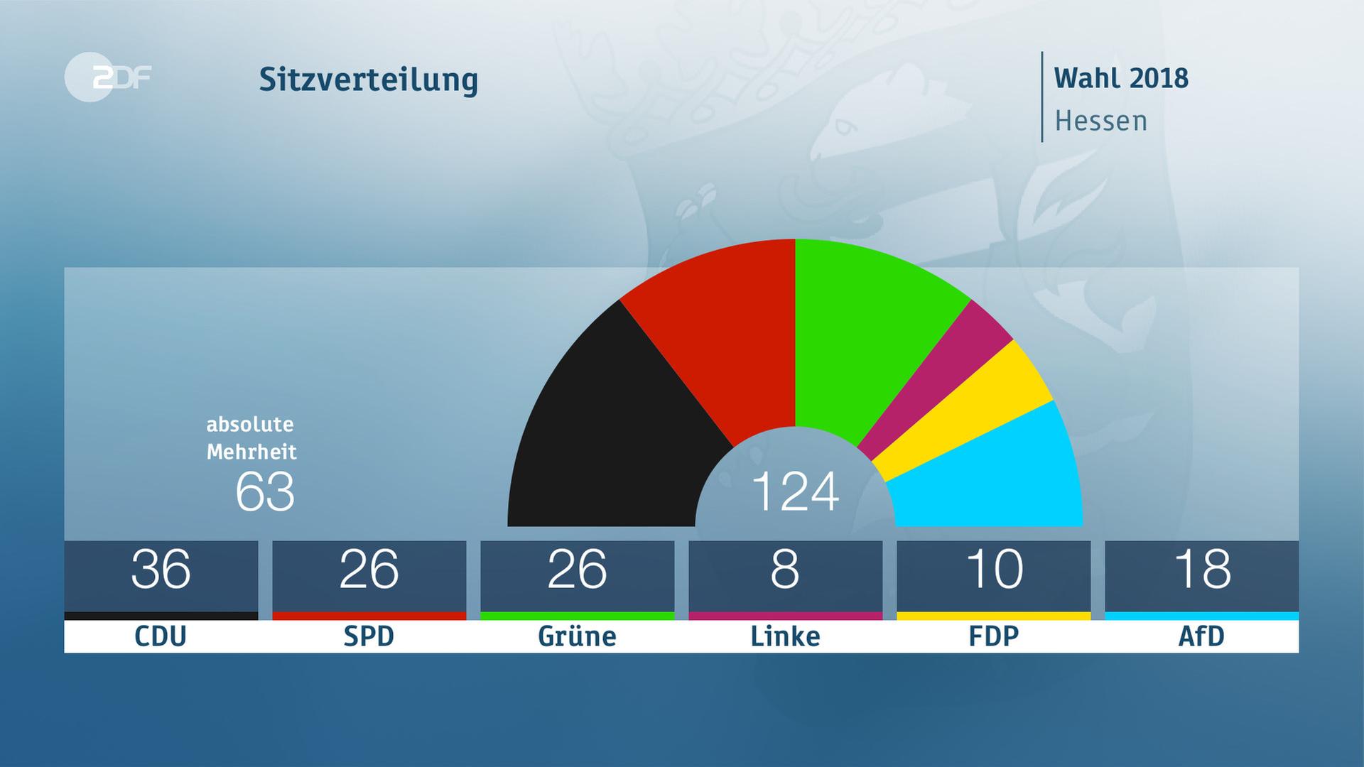 Grafik: Landtagswahlen in Hessen - Sitzverteilung gemäß Hochrechnung 22:33 Uhr
