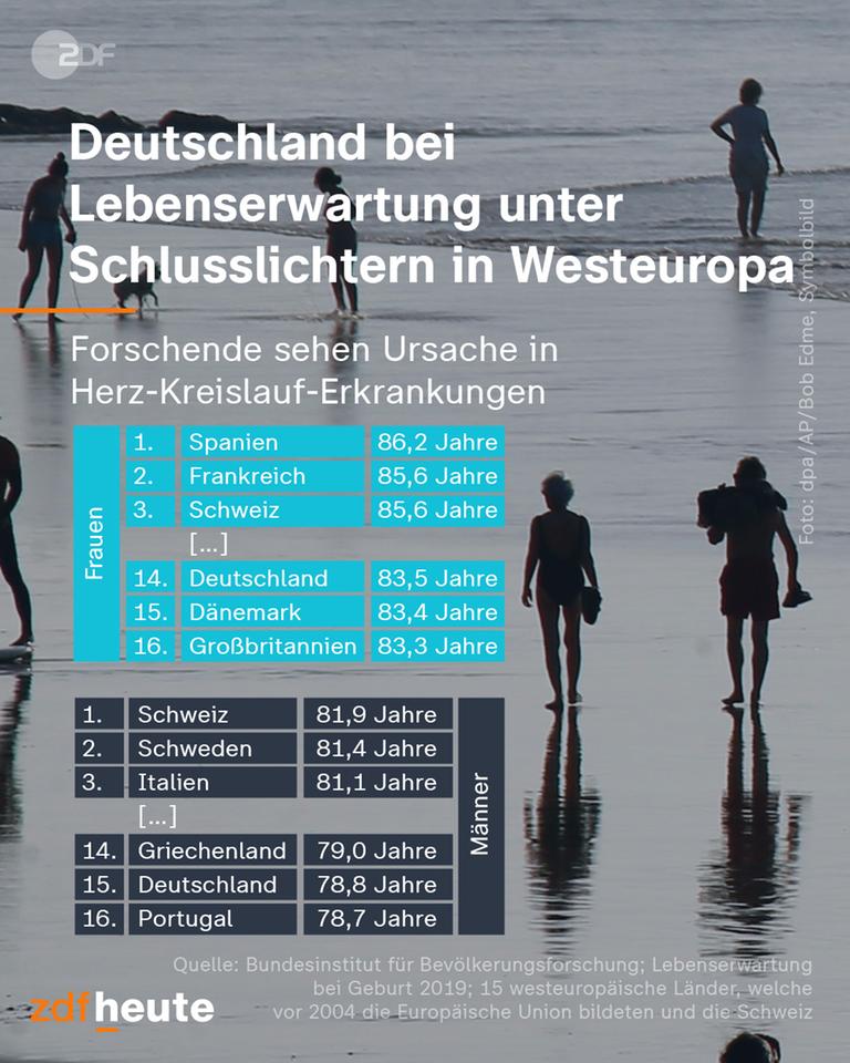 Deutschland schneidet bei der Lebenserwartung im westeuropäischen Vergleich schlecht ab