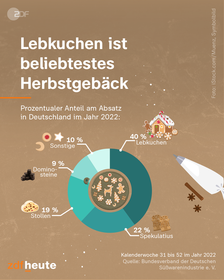 Eine Grafik zu dem Absatz von Gebäck in Deutschland im Jahr 2022