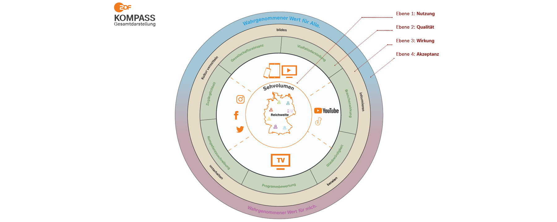 Der ZDF Qualitätskompass der Medienforschung