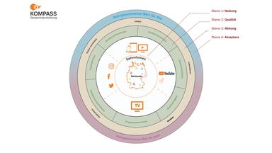 Der ZDF Qualitätskompass der Medienforschung