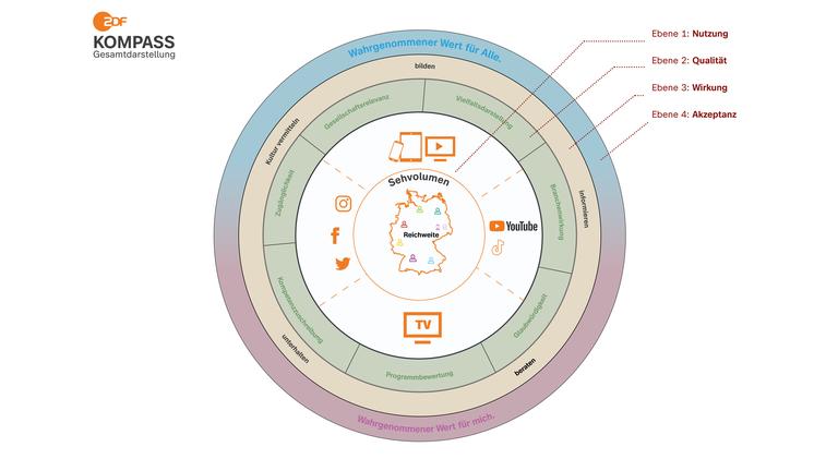 Der ZDF Qualitätskompass der Medienforschung