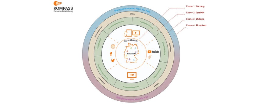 Der ZDF Qualitätskompass der Medienforschung