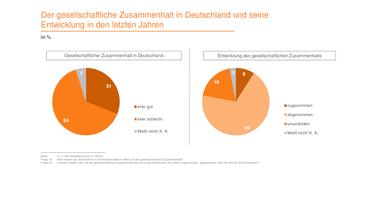 Chart wichtige Werte Studie gesellschaftlicher Zusammenhalt 2019