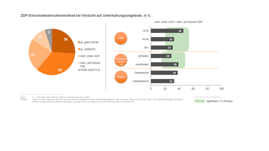 Chart Einschaltwahrscheinlichkeit Unterhaltung Studie gesellschaftlicher Zusammenhalt 2019
