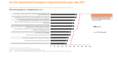 Chart Studie Gesellschaftlicher Zusammenhalt:integrationsleistung gesamt