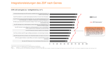Chart Studie gesellschaftlicher Zusammenhalt Integrationsleistung