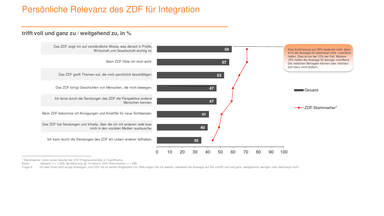 Studie Gesellschaftlicher Zusammenhalt Chart persönliche Preferenz